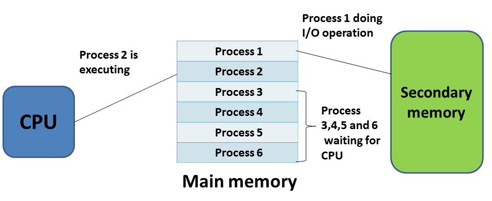 computer operating system diagram