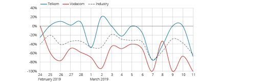 Net sentiment towards Vodacom vs Telkom and their approaches to ICASA's data rules.