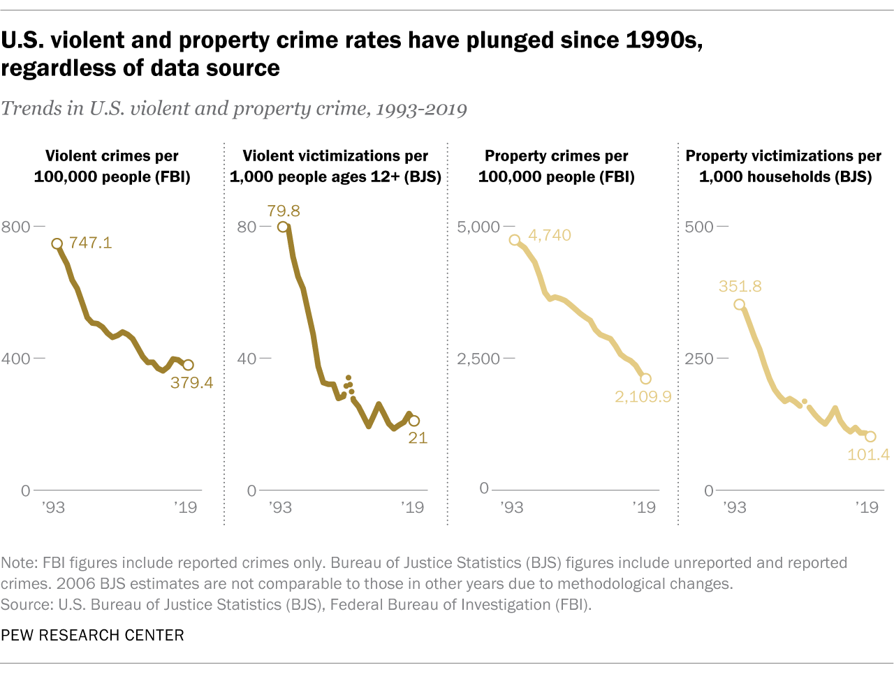 This is a chart from the Pew Research Center that shows that U.S. violent and property crime rates have plunged since the 1990s, according. to the FBI and the Bureau of Justice Statistics 