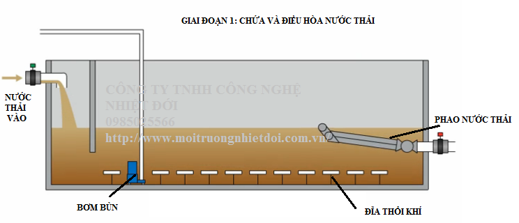  Nguyên lý hoạt động của công nghệ SBR