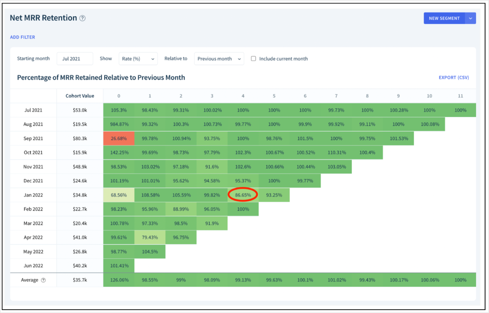 SaaS 102 #39 What is NDR? How is it Calculated?