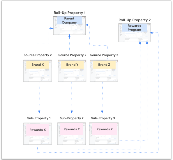 Diagramm mit zwei Sammel-Properties