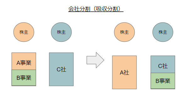 組織再編