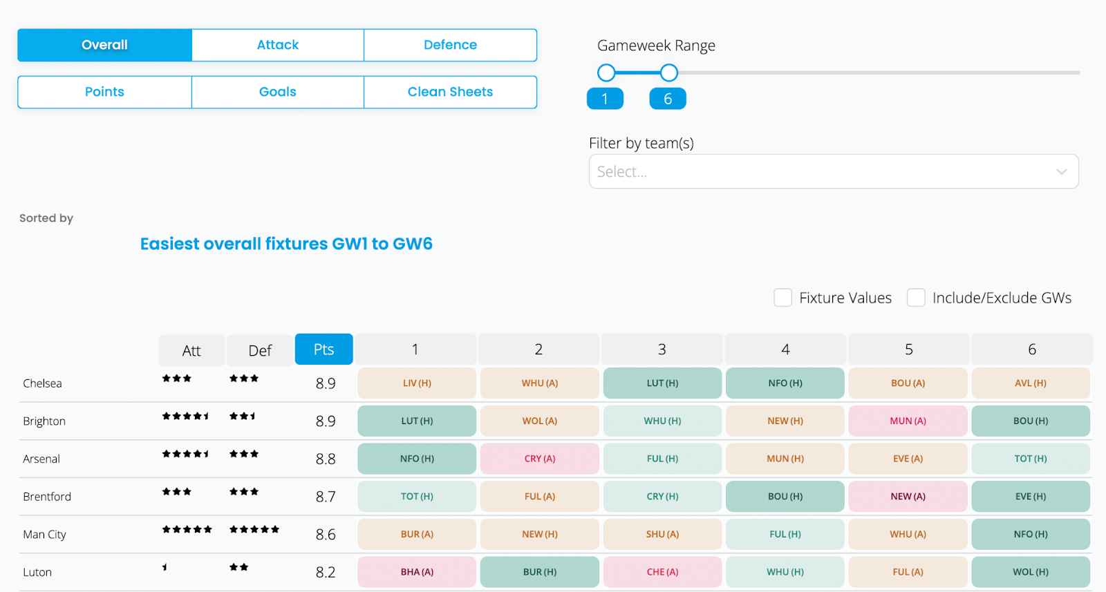 Fantasy Football Hub Features Review - Fixture Ticker 