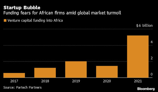 The flood of venture capital into African tech companies over the past three years is drying up as western investors retreat amid the global market downturn.