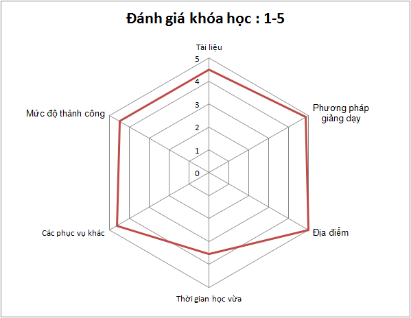 Học viên đánh giá chất lượng khóa học