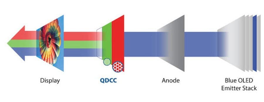 QD-OLED TV Structure