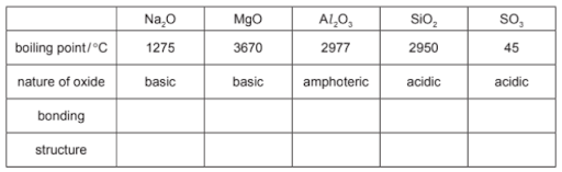 Oxides of Period 3 elements