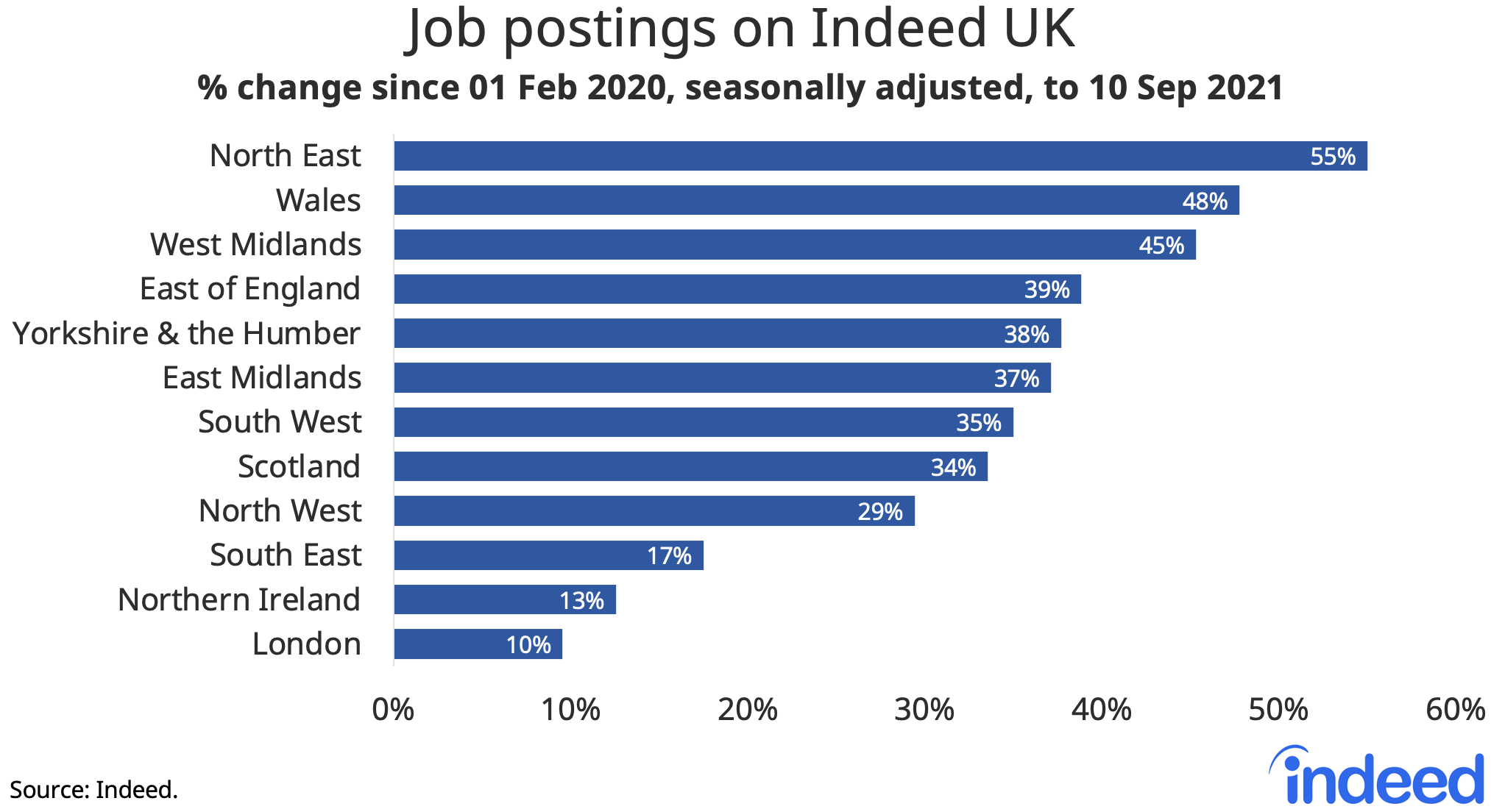 Bar graph titled “Job postings on Indeed UK.”