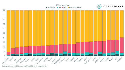 African smartphone users spend a significant amount of time on 3G.