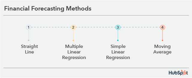 financial forecasting methods