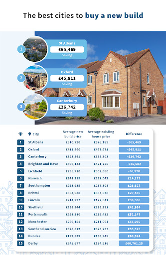 Best Cities New Build