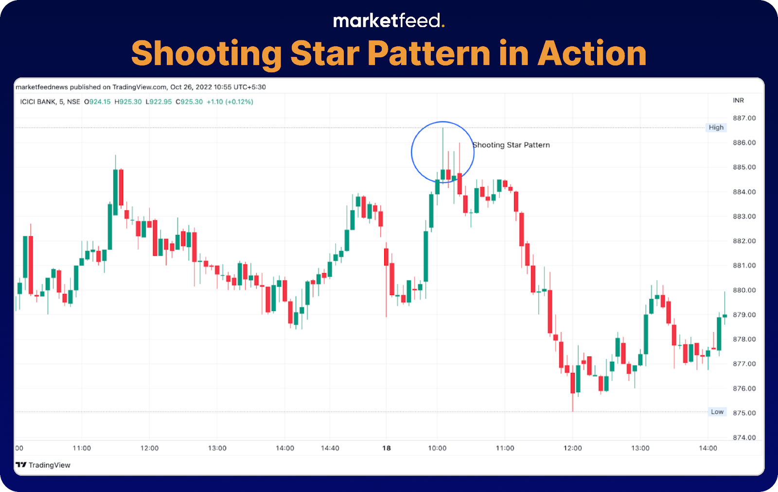 Shooting Star Pattern | marketfeed