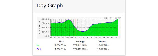 NAPAfrica Traffic graphs