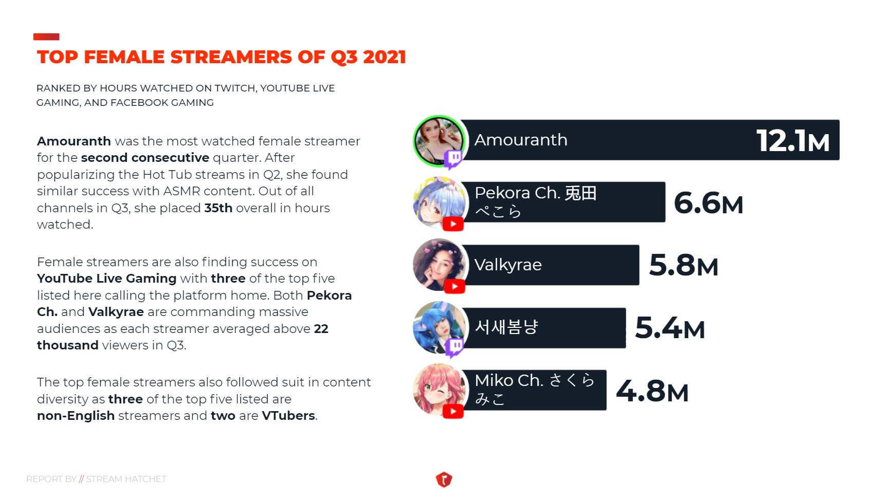 Top Brazil Twitch streamers in Q1 2021