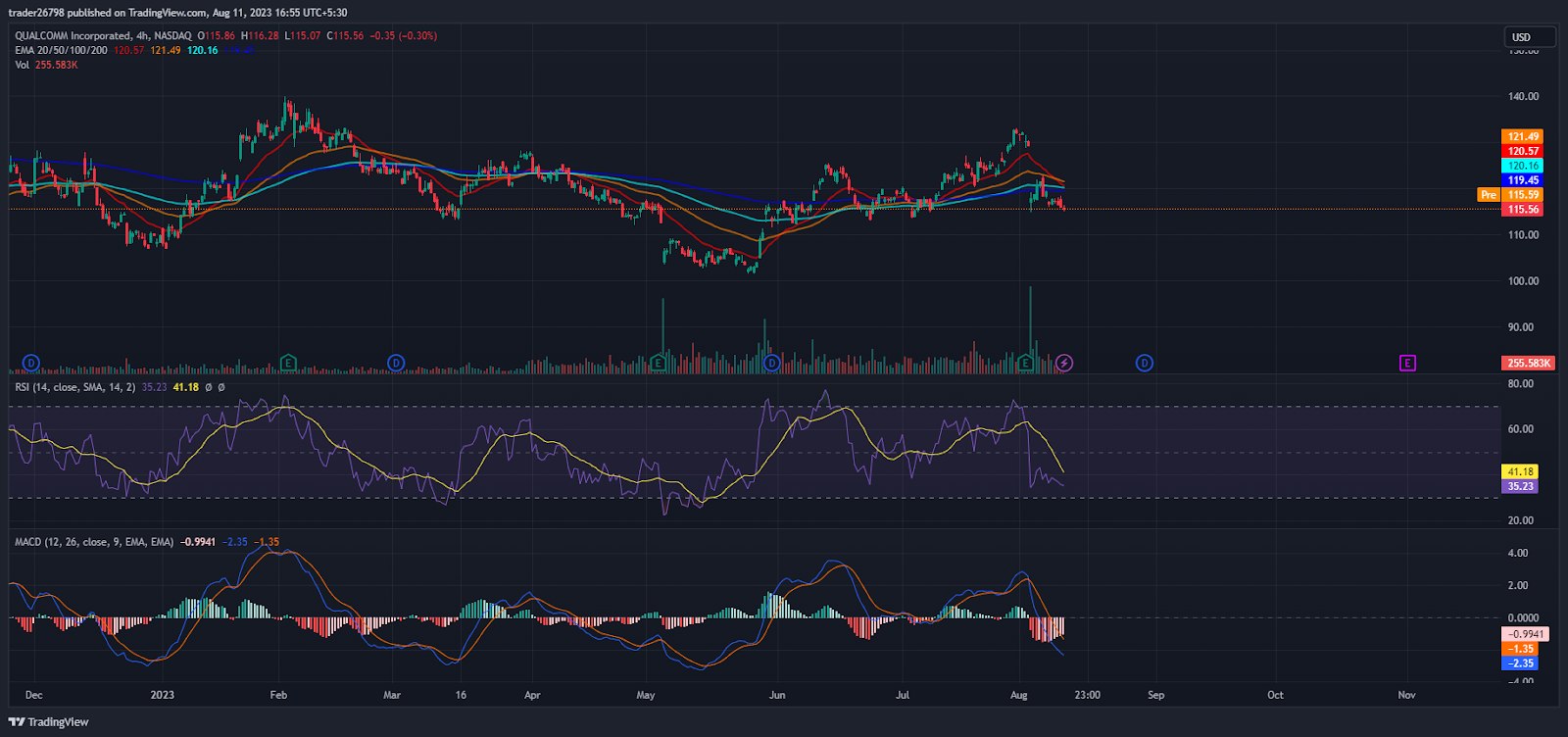 QUALCOMM Stock (QCOM) Shows Bearishness, Will it Revisit $100?