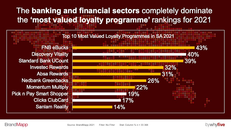 The report also found that the financial service providers were in the top five of the most valued loyalty programmes.