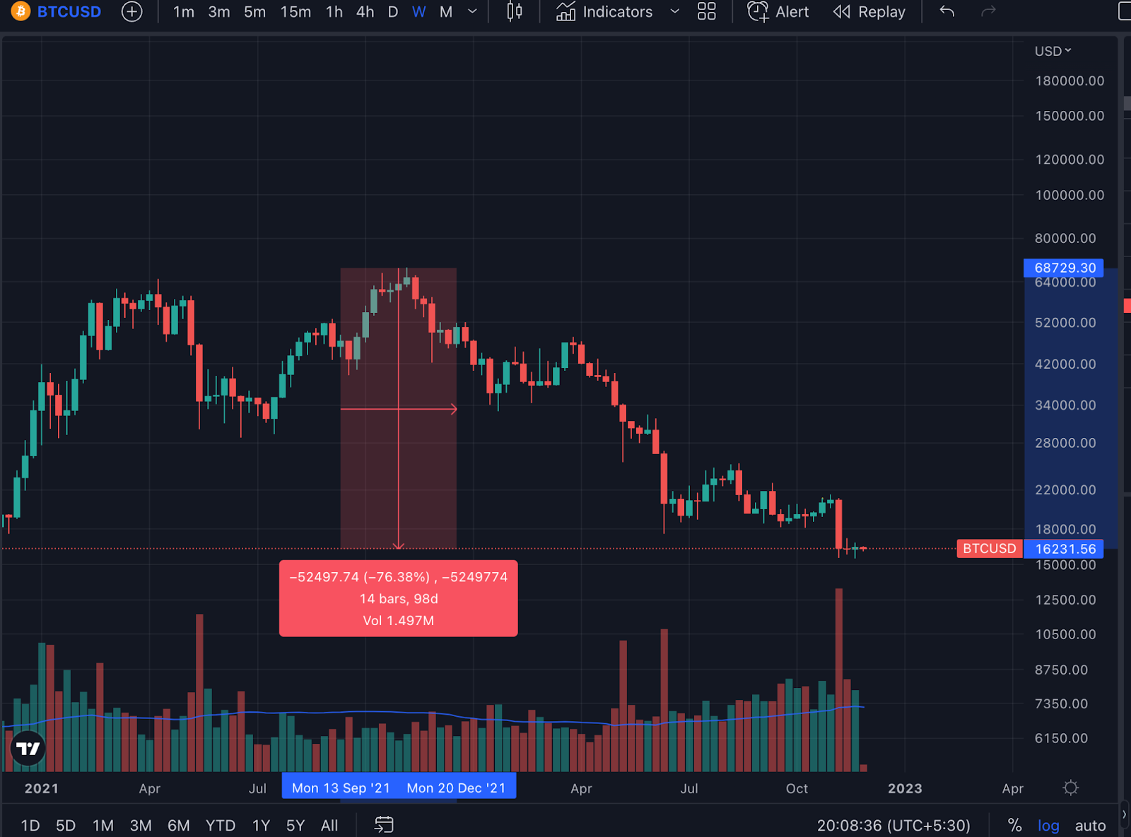 Grafik harga Bitcoin BTC/USDT