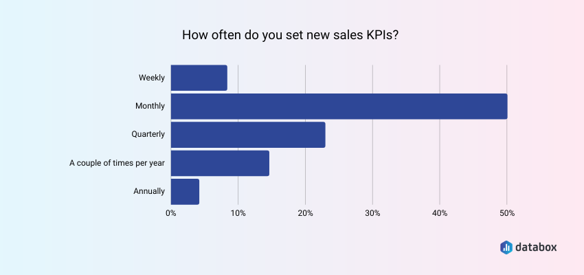 Most companies set sales KPIs monthly