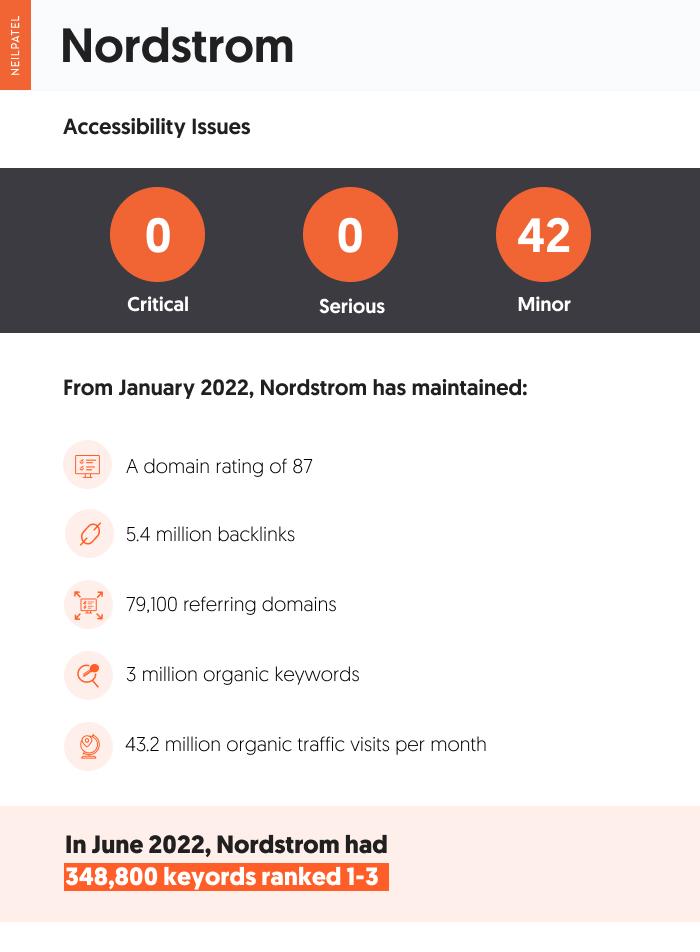 A graphic showcasing Nordstrom's accessibility and seo issues.