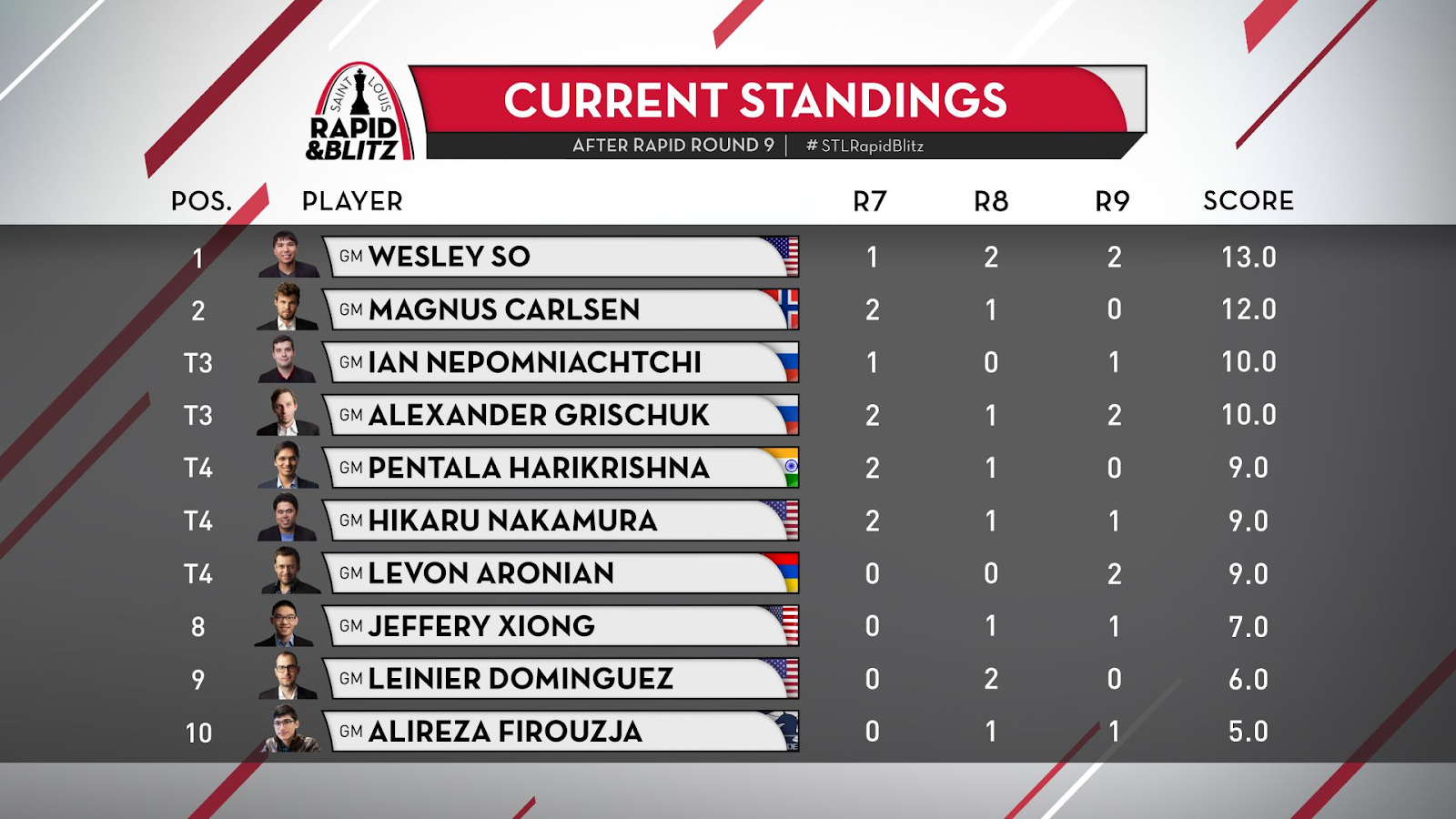 This is how Ian Nepomniachtchi claimed a 1½-½ lead in a brilliant