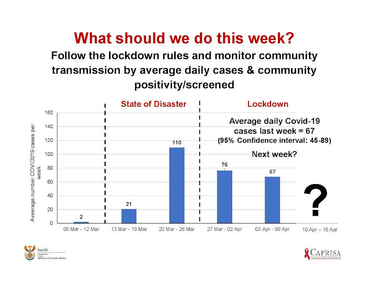 Abdool-Karim emphasised that South African's should continue to to abide by rules of the lockdown