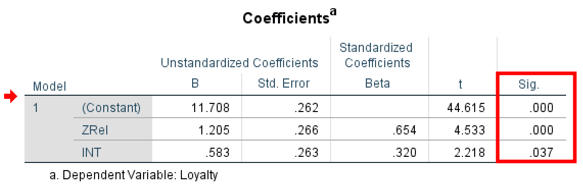 Regression coefficients in moderation analysis SPSS. Source: uedufy.com