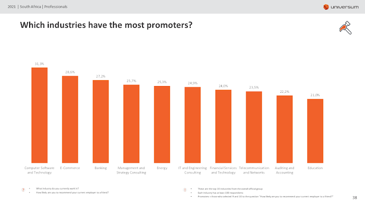 Universum SA Professional Awards_Which industries have the most promoters.