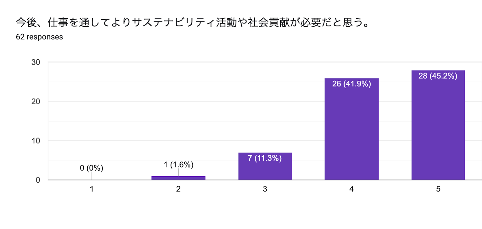 Forms response chart. Question title: 今後、仕事を通してよりサステナビリティ活動や社会貢献が必要だと思う。. Number of responses: 62 responses.