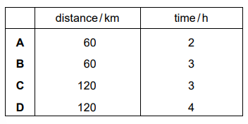 Average speed