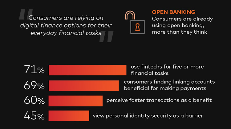 According to Mastercard’s New Payment Index 2022, SA consumers are already using open banking more than they think. Image: Supplied/Mastercard