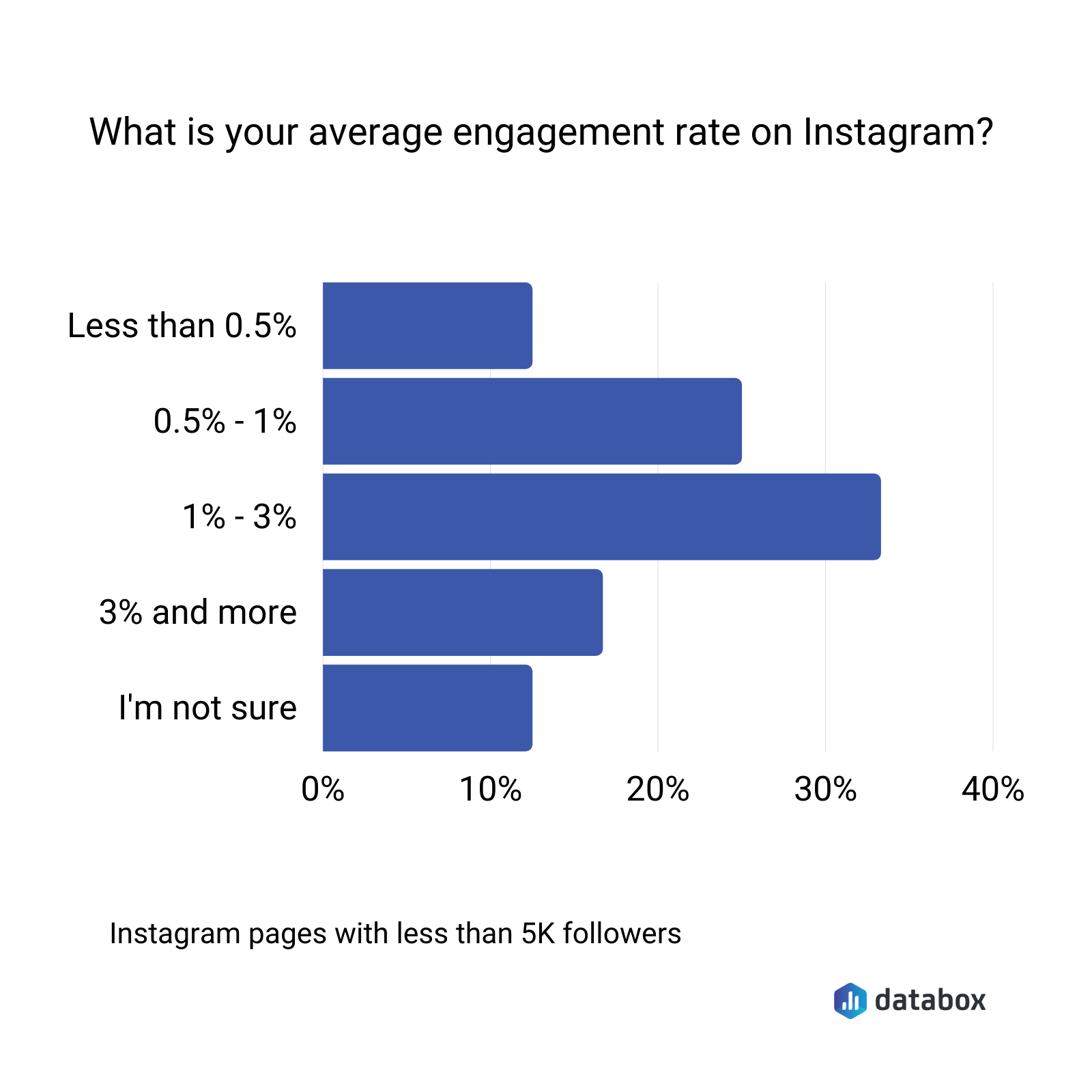 what is your average engagement rate on instagram