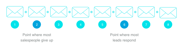 it takes 6 email touches on average to get a response from a cold lead