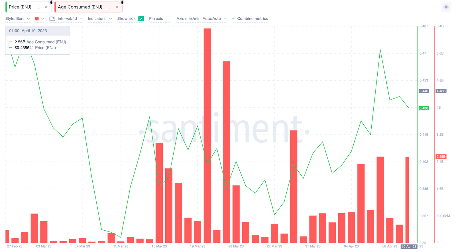 Enjin Coin (ENJ) Price vs. Age Consumed. April 2023. Source: Santiment