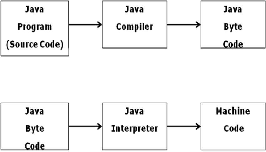 Figure: Java source code execution process | Download Scientific Diagram