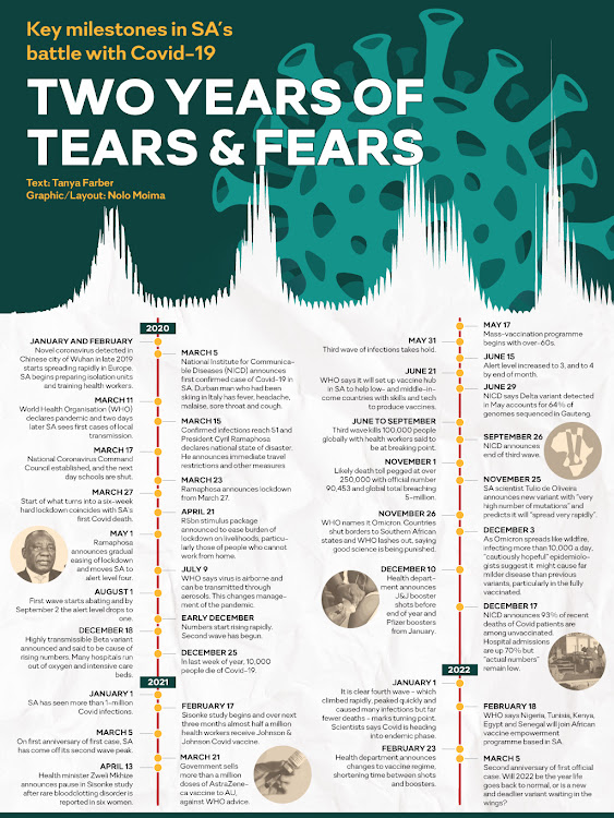Key milestones in SA's battle with Covid-19.