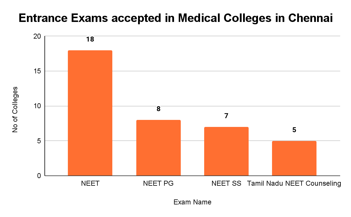 Top Medical Colleges in Chennai Collegedunia