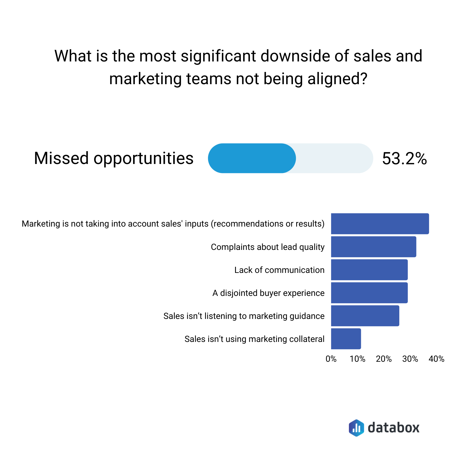 what is the most significant downside of sales and marketing teams not being aligned