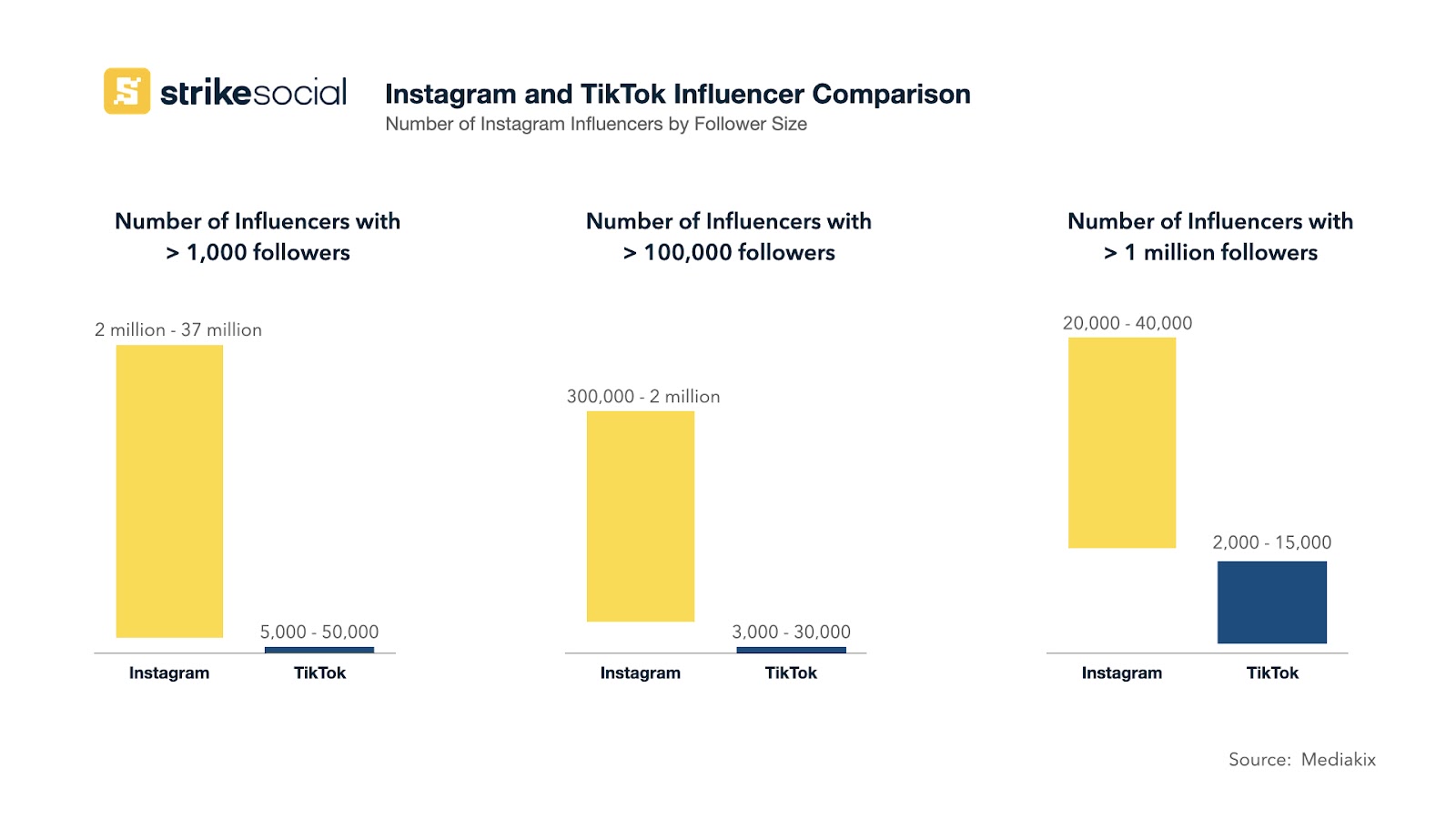 Instagram vs. TikTok Influencer Size Comparison Strike Social