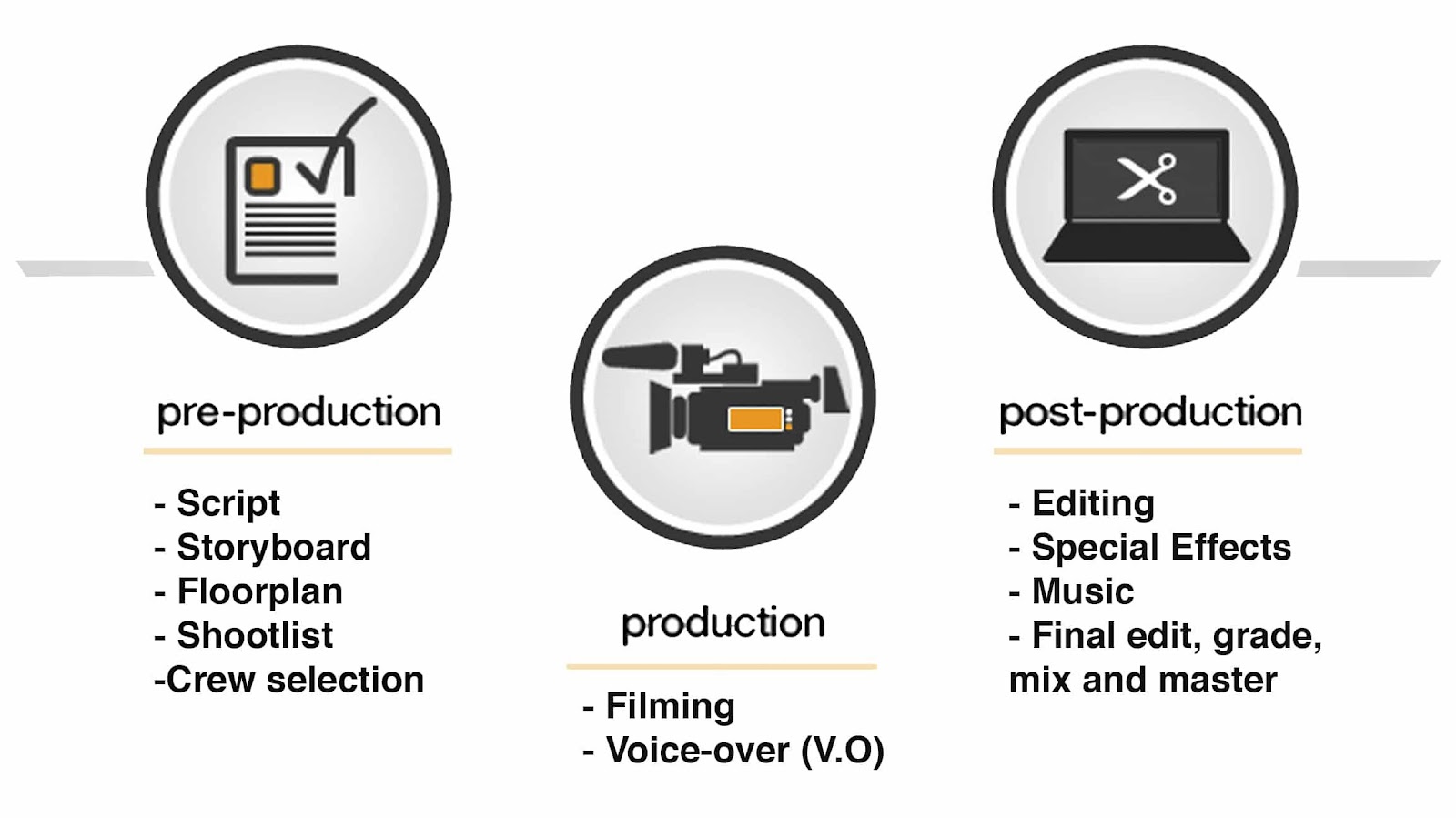 Video production process, Video production process image, movie production process, film production process, pre production postproduction pre production,