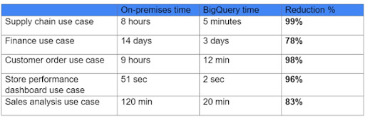 Percent reduction in time that specific workloads took using BigQuery versus on-premises data warehousing.