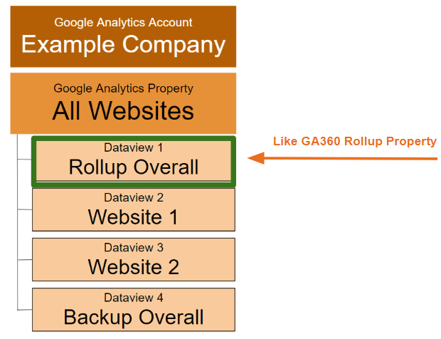 google analytics setup with a roll-up view for multiple sites.