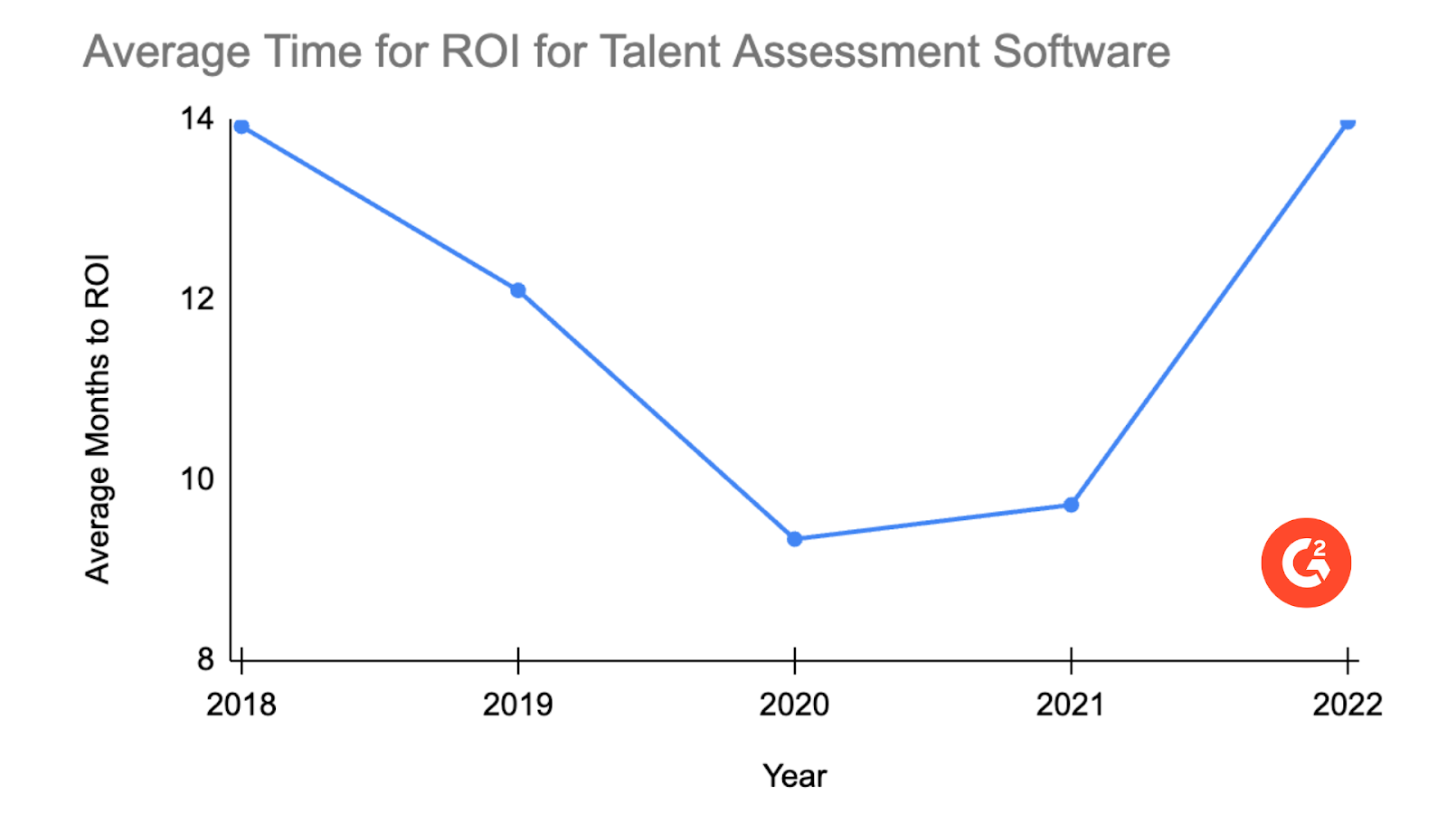 graph showing average time for ROI for talent assessment software