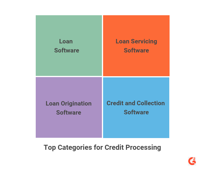 A chart showing the top four categories for credit processing in G2.