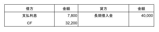 財務活動によるキャッシュフロー