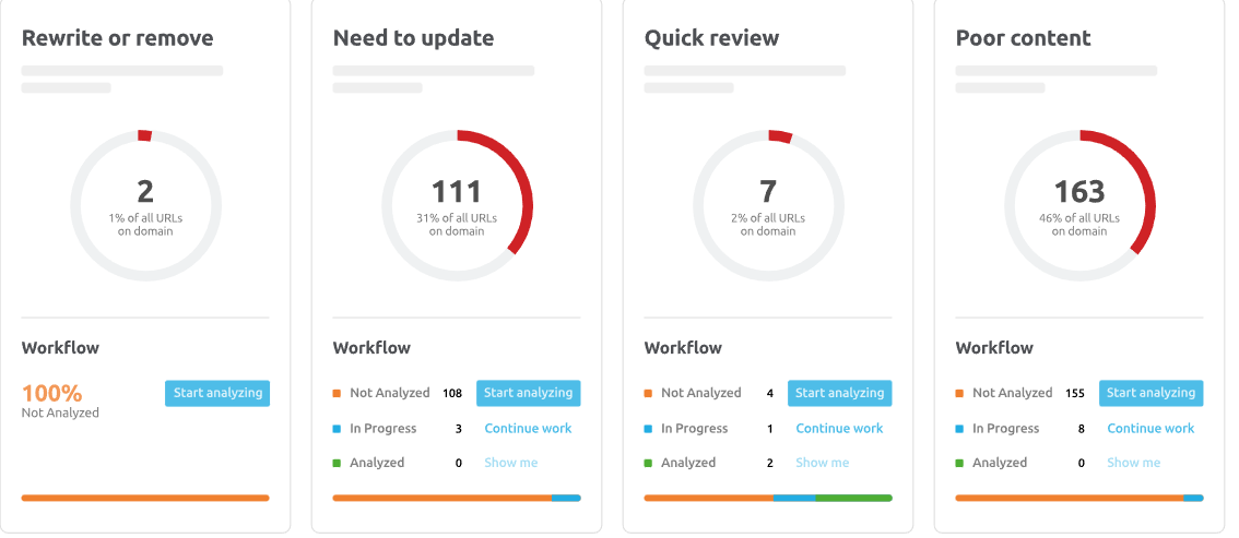 Semrush: print screen da auditoria de conteúdo com cards de "rewrite to remove", "need to update", "quick review" e "poor content".