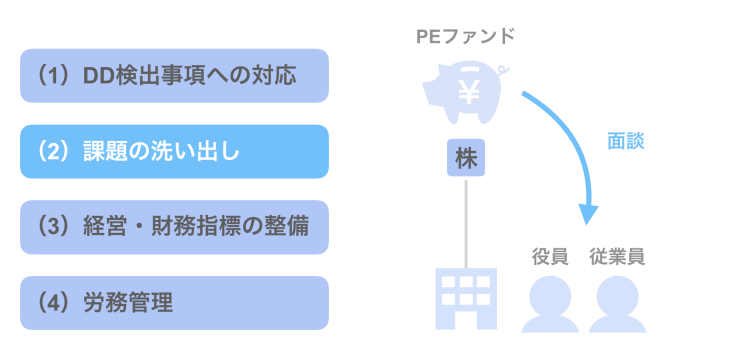 （2）課題の洗い出し