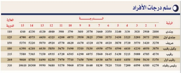 سلم درجات الأفراد