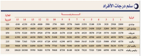 ترتيب الرتب العسكرية السعودية