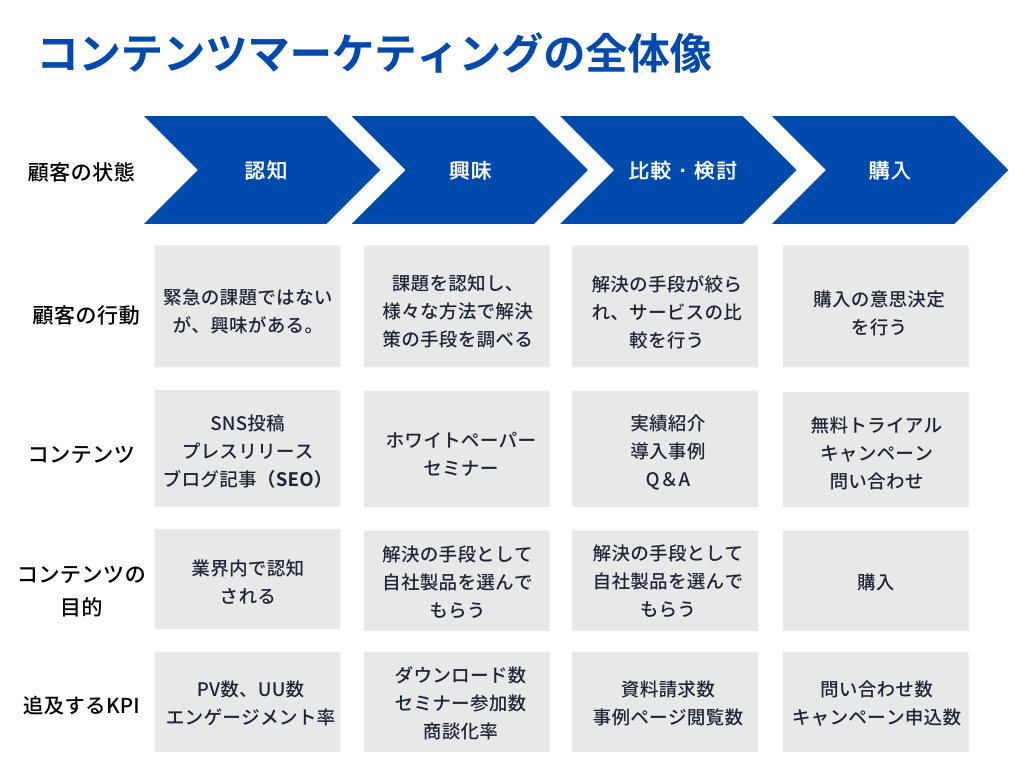 コンテンツマーケティング　全体像　概要